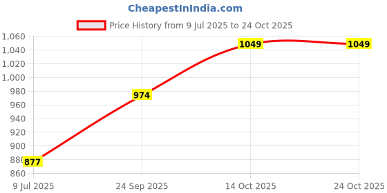 ajio.com pantaloons junior Girls Frill-Neck A-Line Dress pantaloons junior Price History Graph from 9 Jul 2025 to 22 Oct 2025