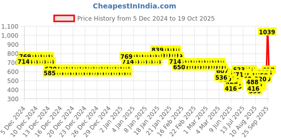 ajio.com allen solly Girls Front-Open Cardigans allen solly Price History Graph from 5 Dec 2024 to 19 Oct 2025