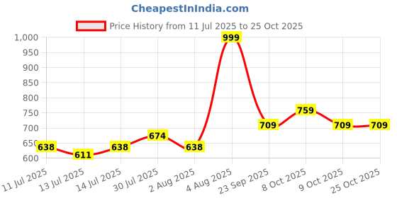 ajio.com kg frendz Girls Front Panneled Regular Fit Dungaree with T-Shirt Set kg frendz Price History Graph from 11 Jul 2025 to 24 Oct 2025