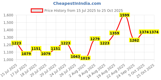 ajio.com fame forever by lifestyle Girls Frozen Print Ankle-Length Boots fame forever by lifestyle Price History Graph from 15 Jul 2025 to 25 Oct 2025