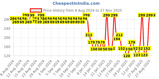 ajio.com kg frendz Girls Frozen Print Regular Fit Crew-Neck T-Shirt kg frendz Price History Graph from 8 Aug 2024 to 27 Nov 2025