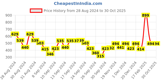 ajio.com kidsville Girls Frozen Print Regular Fit Round-Neck T-Shirt kidsville Price History Graph from 28 Aug 2024 to 30 Oct 2025