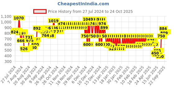 ajio.com marks & spencer Girls Frozen Print T-Shirt with Shorts marks & spencer Price History Graph from 27 Jul 2024 to 23 Oct 2025