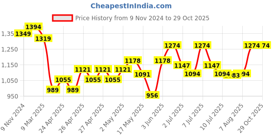ajio.com miarcus Girls Full Length Jacket miarcus Price History Graph from 9 Nov 2024 to 29 Oct 2025