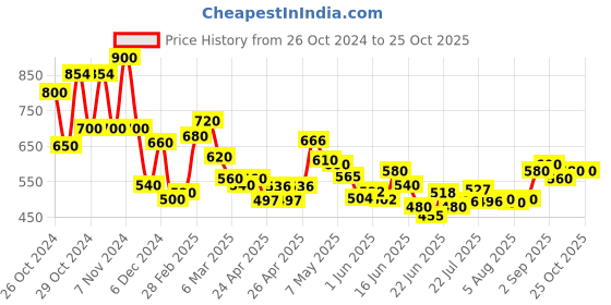 ajio.com lilpicks Girls  Full Length Jeans lilpicks Price History Graph from 26 Oct 2024 to 24 Oct 2025