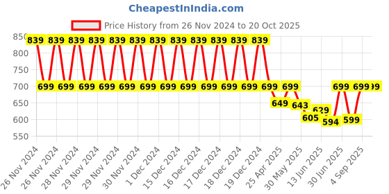 ajio.com kayu Girls Full Length Pullover kayu Price History Graph from 26 Nov 2024 to 20 Oct 2025