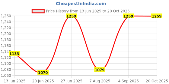 ajio.com kayu Girls Full Length Pullover kayu Price History Graph from 13 Jun 2025 to 20 Oct 2025