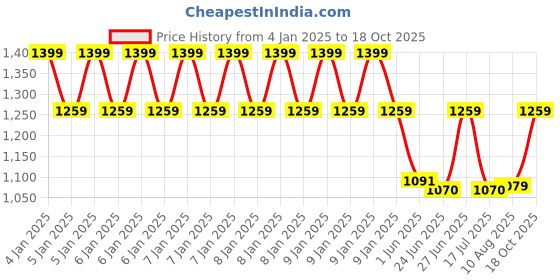 ajio.com kayu Girls Full Length Pullover kayu Price History Graph from 4 Jan 2025 to 18 Oct 2025