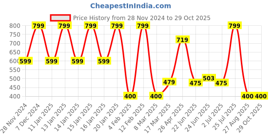 ajio.com rio girls Girls Fur Backpack with Adjustable Strap rio girls Price History Graph from 28 Nov 2024 to 29 Oct 2025
