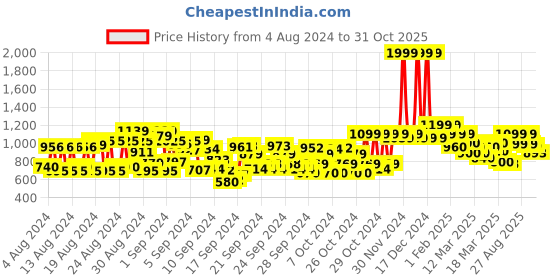 ajio.com shoetopia Girls Fur-Lined Ankle-Length Boots shoetopia Price History Graph from 4 Aug 2024 to 31 Oct 2025