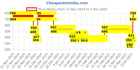 ajio.com point cove Girls Fur Regular Fit Sweater point cove Price History Graph from 11 Nov 2024 to 2 Nov 2025