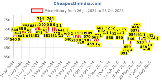 ajio.com miniklub Girls Furry Shrug with Flutter Hemline miniklub Price History Graph from 26 Jul 2024 to 28 Oct 2025