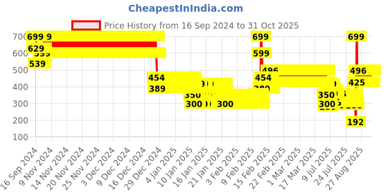 ajio.com point cove Girls Garfield Print Regular Fit Crew-Neck Sweatshirt point cove Price History Graph from 16 Sep 2024 to 31 Oct 2025
