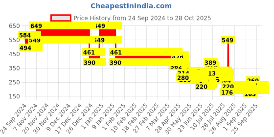 ajio.com point cove Girls Garfield Print Regular Fit Top point cove Price History Graph from 24 Sep 2024 to 28 Oct 2025