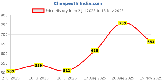ajio.com pantaloons junior Girls Gathered Tunic with Peter-Pan Collar pantaloons junior Price History Graph from 2 Jul 2025 to 15 Nov 2025