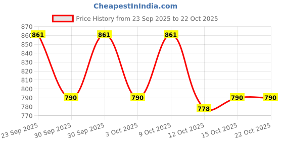 ajio.com hopscotch Girls Geometric Fit and Flare Dress hopscotch Price History Graph from 23 Sep 2025 to 21 Oct 2025