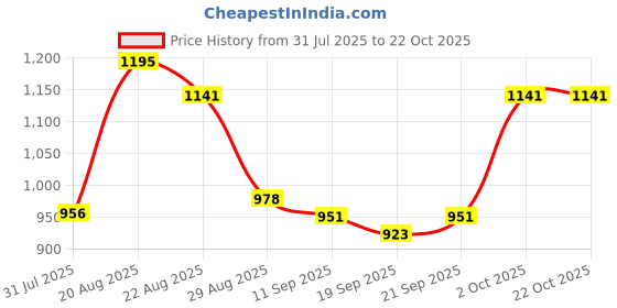 ajio.com styleconnect Girls Geometric Lehenga with Choli styleconnect Price History Graph from 31 Jul 2025 to 21 Oct 2025