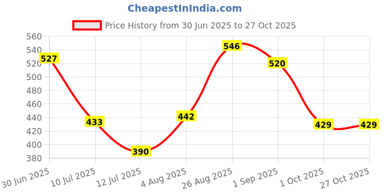 ajio.com miniklub Girls Geometric Print Dungarees with T-Shirt miniklub Price History Graph from 30 Jun 2025 to 27 Oct 2025