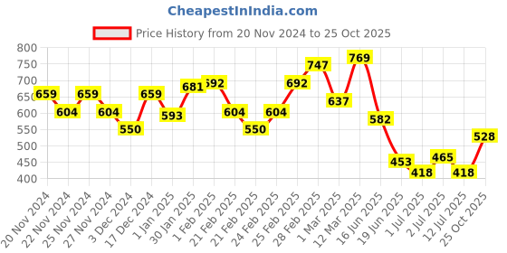 ajio.com miniklub Girls Geometric Print Fit & Flare Dress miniklub Price History Graph from 20 Nov 2024 to 25 Oct 2025