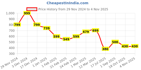 ajio.com miniklub Girls Geometric Print Fit & Flare Dress & Shorts Set miniklub Price History Graph from 29 Nov 2024 to 2 Nov 2025