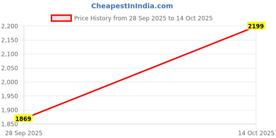 ajio.com ministitch Girls Geometric Print Pants & Top Set ministitch Price History Graph from 28 Sep 2025 to 14 Oct 2025