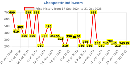 ajio.com rio girls Girls GGT Dobby Top rio girls Price History Graph from 17 Sep 2024 to 21 Oct 2025