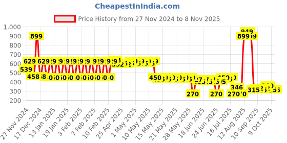 ajio.com rio girls Girls GGT Floral Print Fit & Flare Dress rio girls Price History Graph from 27 Nov 2024 to 2 Nov 2025