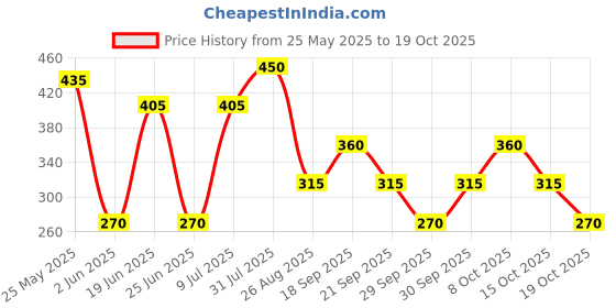 ajio.com rio girls Girls Glitter Mesh A-Line Dress rio girls Price History Graph from 25 May 2025 to 19 Oct 2025