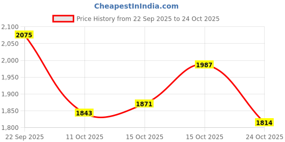 ajio.com hopscotch Girls Gown Dress hopscotch Price History Graph from 22 Sep 2025 to 24 Oct 2025