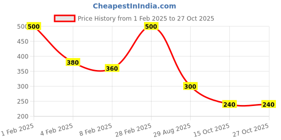 ajio.com hellcat Girls Graphic A-line Dress hellcat Price History Graph from 1 Feb 2025 to 26 Oct 2025