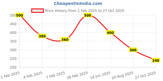 ajio.com hellcat Girls Graphic A-line Dress hellcat Price History Graph from 1 Feb 2025 to 27 Oct 2025