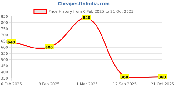ajio.com hellcat Girls Graphic A-line Dress hellcat Price History Graph from 6 Feb 2025 to 21 Oct 2025