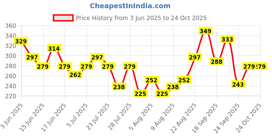ajio.com nauti nati Girls Graphic Basic Leggings nauti nati Price History Graph from 3 Jun 2025 to 24 Oct 2025