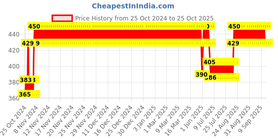 ajio.com jockey Girls Graphic Briefs jockey Price History Graph from 25 Oct 2024 to 24 Oct 2025