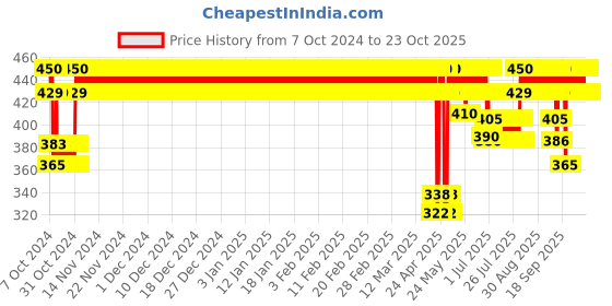 ajio.com jockey Girls Graphic Briefs jockey Price History Graph from 7 Oct 2024 to 19 Oct 2025