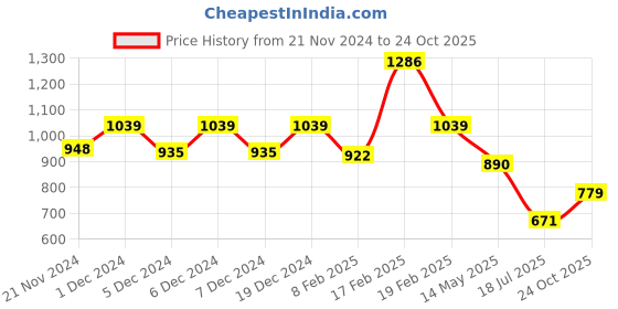 ajio.com kidsville Girls Graphic Cap kidsville Price History Graph from 21 Nov 2024 to 24 Oct 2025