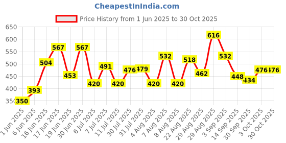 ajio.com bumzee Girls Graphic Cotton Pyjamas bumzee Price History Graph from 1 Jun 2025 to 30 Oct 2025