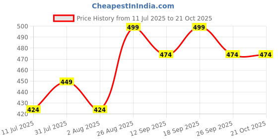 ajio.com pantaloons baby Girls Graphic Cotton Top And Short Set pantaloons baby Price History Graph from 11 Jul 2025 to 20 Oct 2025