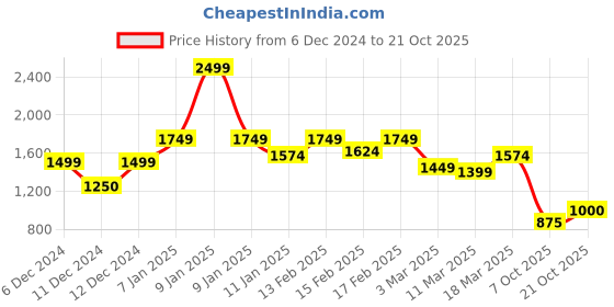 ajio.com puma Girls Graphic Dress puma Price History Graph from 6 Dec 2024 to 21 Oct 2025