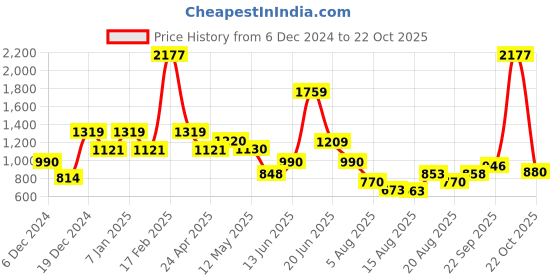 ajio.com kidsville Girls Graphic Jacket kidsville Price History Graph from 6 Dec 2024 to 22 Oct 2025