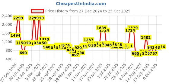 ajio.com united colors of benetton Girls Graphic Knit Regular Fit Sweater united colors of benetton Price History Graph from 27 Dec 2024 to 24 Oct 2025