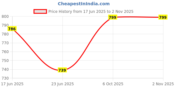 ajio.com nite flite Girls Graphic Knitted Top Pyjamas Set nite flite Price History Graph from 17 Jun 2025 to 1 Nov 2025