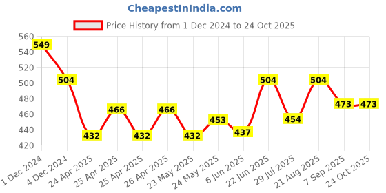 ajio.com nino togs Girls Graphic Leggings nino togs Price History Graph from 1 Dec 2024 to 22 Oct 2025