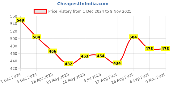 ajio.com nino togs Girls Graphic Leggings nino togs Price History Graph from 1 Dec 2024 to 7 Nov 2025