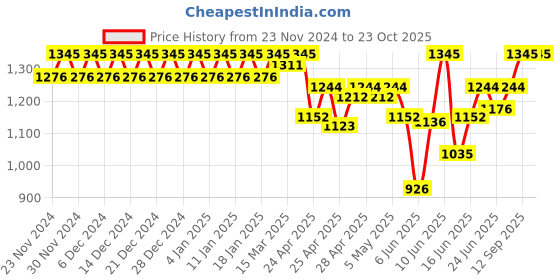 ajio.com fashion dream Girls Graphic Lehenga with Choli fashion dream Price History Graph from 23 Nov 2024 to 22 Oct 2025