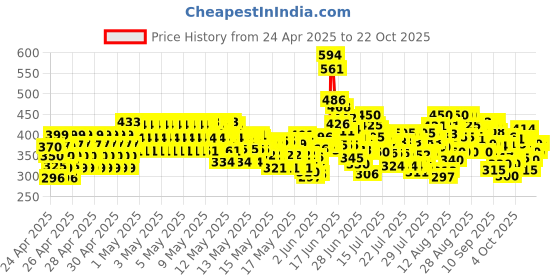 ajio.com trampoline Girls Graphic Pants with T-Shirt trampoline Price History Graph from 24 Apr 2025 to 22 Oct 2025