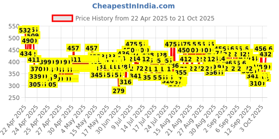 ajio.com trampoline Girls Graphic Pants with T-shirt Set trampoline Price History Graph from 22 Apr 2025 to 21 Oct 2025