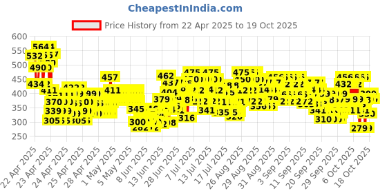 ajio.com trampoline Girls Graphic Pants with T-shirt Set trampoline Price History Graph from 22 Apr 2025 to 19 Oct 2025