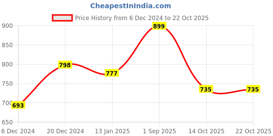 ajio.com nauti nati Girls Graphic Pants with Top nauti nati Price History Graph from 6 Dec 2024 to 21 Oct 2025