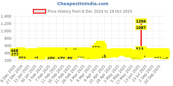 ajio.com trampoline Girls Graphic Pants with Top trampoline Price History Graph from 8 Dec 2024 to 19 Oct 2025
